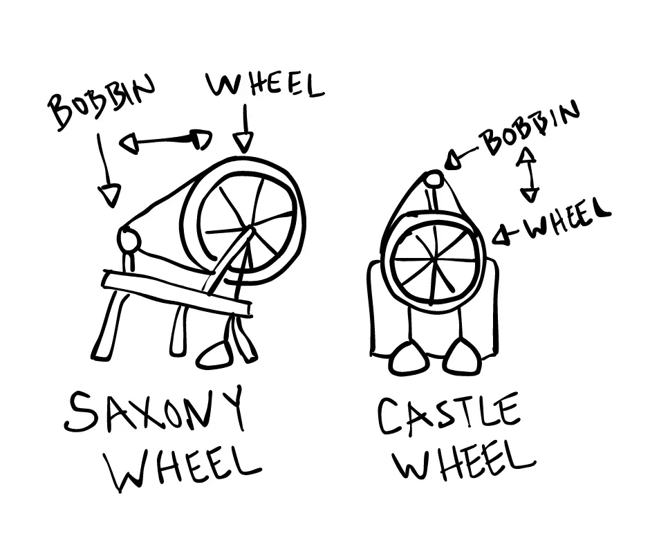 black and white sketch of a saxony style spinning wheel on the left and a castle style spinning wheel on the right highlighting that the bobbin and drive wheel are side by side on a saxony wheel and vertically aligned on a castle wheel. 