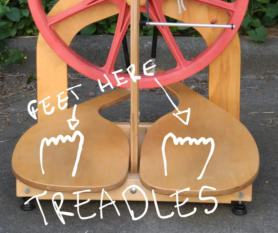 close up of double treadles of schacht ladybug castle style spinning wheel with foot outlines drawn in white with the words feet here and arrows pointing to the feet. image is labeled treadles 