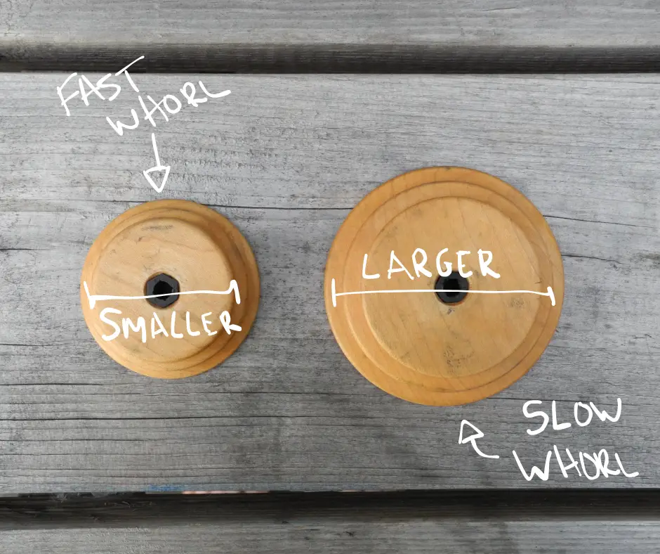 image of two wooden circles with the smaller circle on the left and the larger circle on the right, labeled across the diameter of each as such in white handwriting. An arrow pointing at the smaller circle says fast whorl, an arrow pointing at the larger circle says slow whorl. 