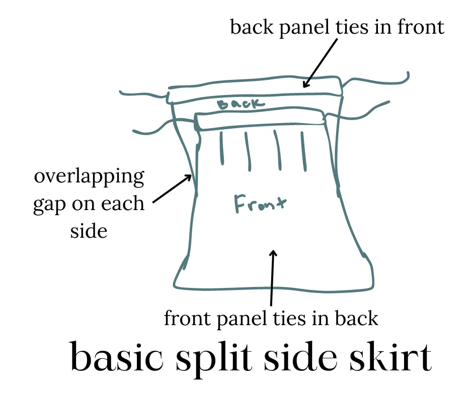 Image of a diagram of a basic split side skirt. Drawing shows a front panel with waistband and ties and a back panel with a waistband and ties joined together so there is a gap on the side. Image is labeled basic split side skirt. Thee back panel is labeled back panel ties in front. The front panel is labeled front panel ties in back. The gap on the side is labeled as overlapping gap on each side. 